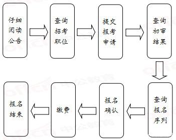 2020年國家公務(wù)員考試報(bào)名流程有哪些？