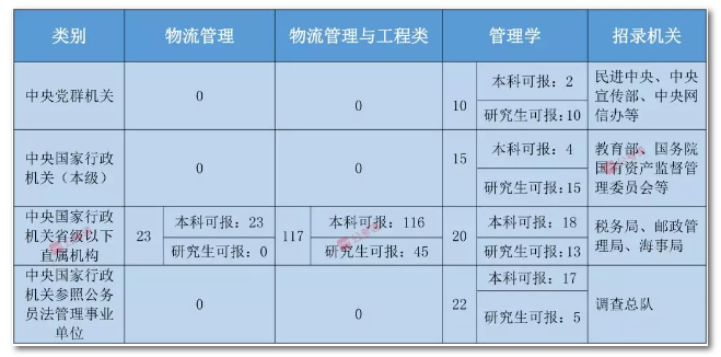 2020年國家公務(wù)員考試物流管理可以報哪些崗位？