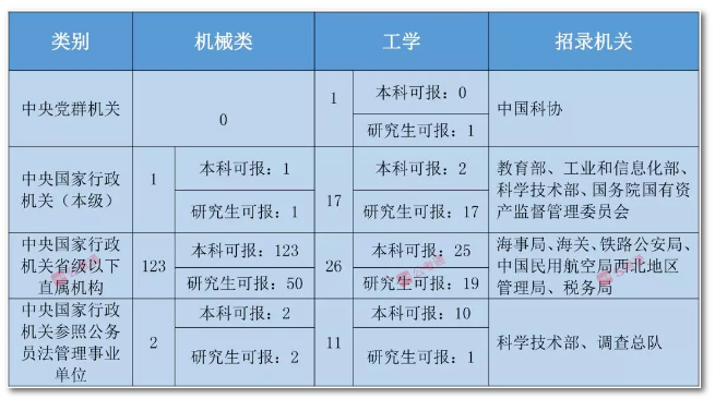 2020年國家公務員考試機械類專業(yè)可以報哪些崗位？