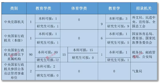 2020年國家公務(wù)員考試教育類專業(yè)可以報哪些崗位？