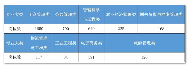 2020年國家公務(wù)員考試管理類專業(yè)可以報(bào)哪些崗位