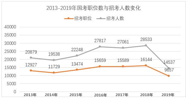 2020年國家公務(wù)員考試難考嗎？難度真有這么大？