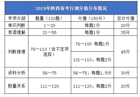 2020年陜西公務(wù)員考試筆試考什么？