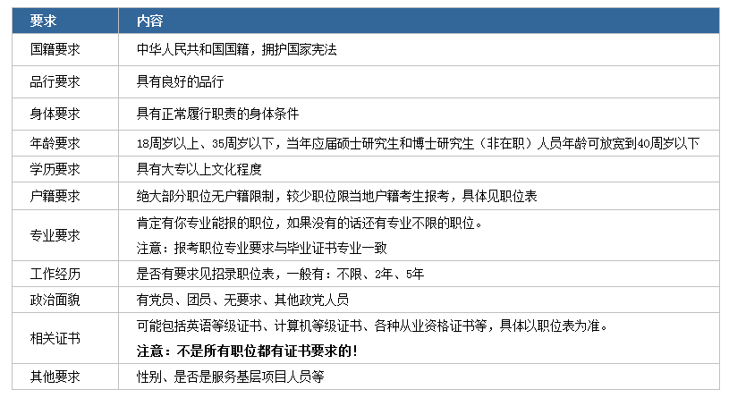 2020年國(guó)家公務(wù)員考試下月啟動(dòng)！我能報(bào)考嗎？