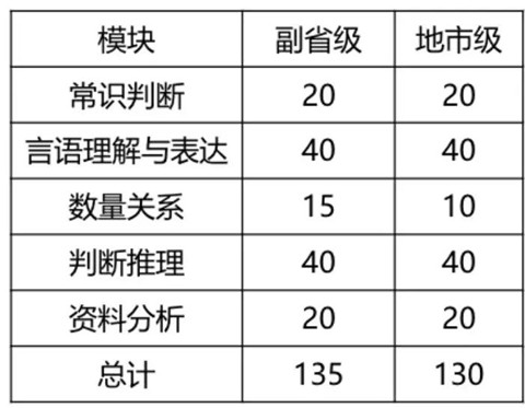 2020年國考倒計時 行測各模塊如何提高準(zhǔn)確率？