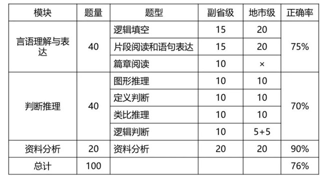 2020年國考倒計時 行測各模塊如何提高準(zhǔn)確率？