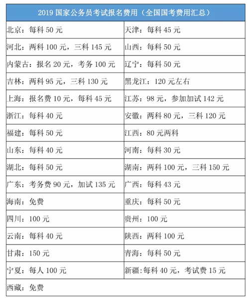 2020年國(guó)家公務(wù)員考試報(bào)名費(fèi)是多少？