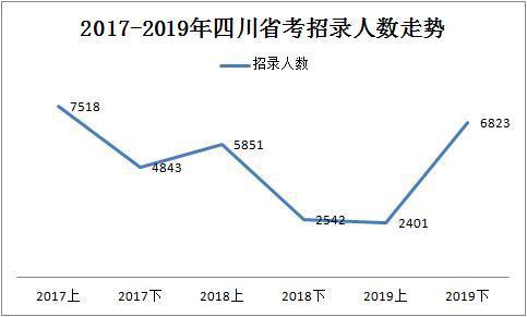 2019下半年四川省考共招錄6823人，明日起報名！