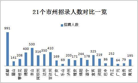 2019下半年四川省考共招錄6823人，明日起報名！