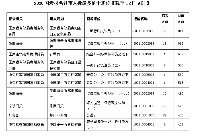 2020國考報名統(tǒng)計：超30萬人提交報考申請 最高競爭比682:1