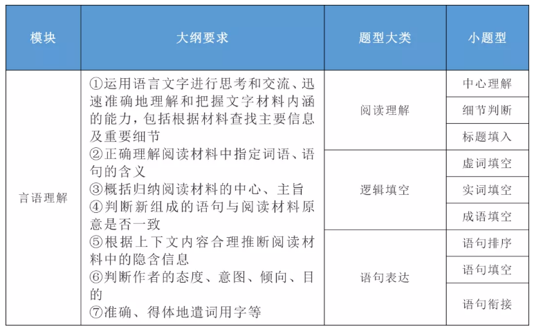 2020年國家公務(wù)員考試公共科目大綱解讀！