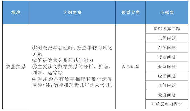 2020年國家公務(wù)員考試公共科目大綱解讀！