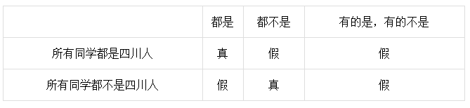 邏輯推理中的反對關系-2020年國家公務員考試行測解題技巧