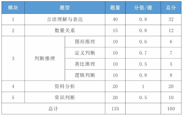 2021年國考行測一題多少分？分值怎么分布？