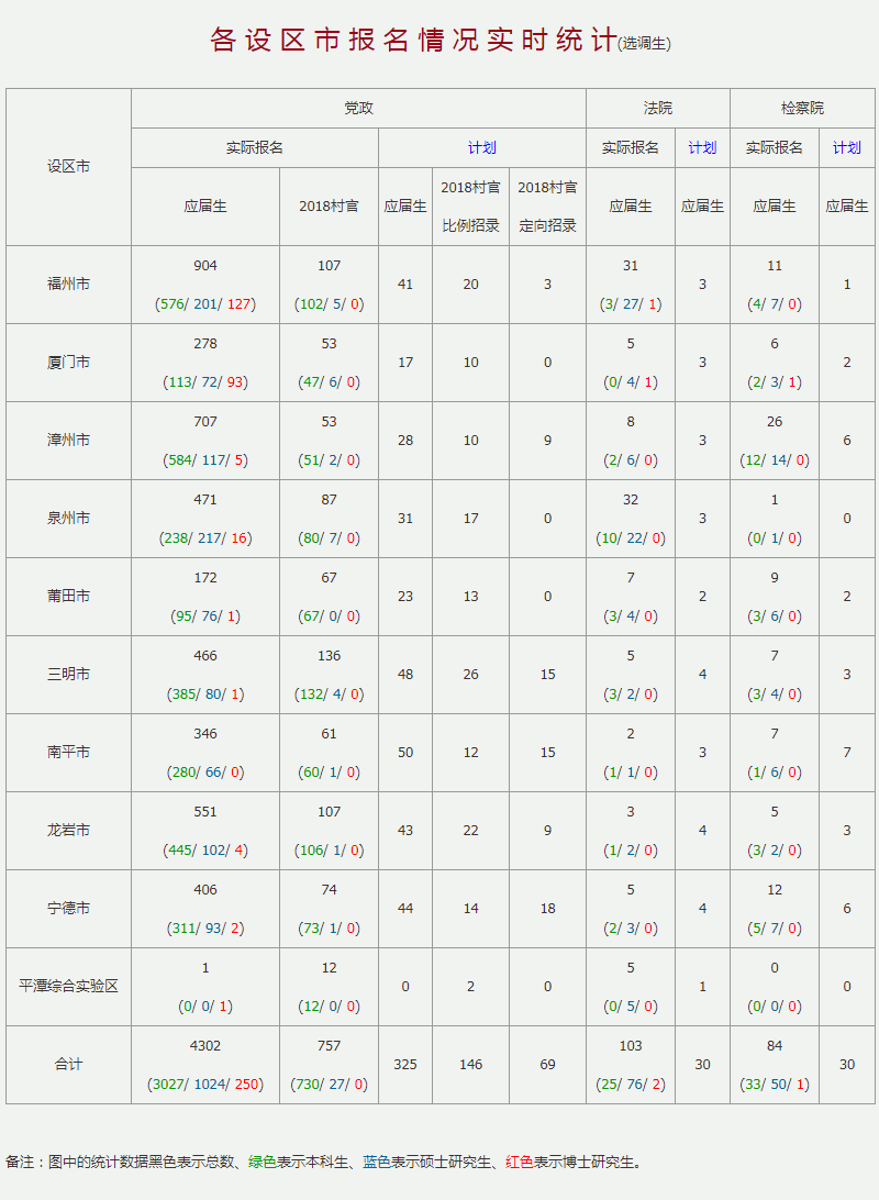 2020年福建選調(diào)生考試報(bào)名數(shù)據(jù)