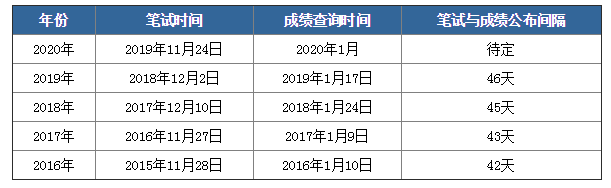 2020年國(guó)考筆試成績(jī)下月公布，如何查詢(xún)？