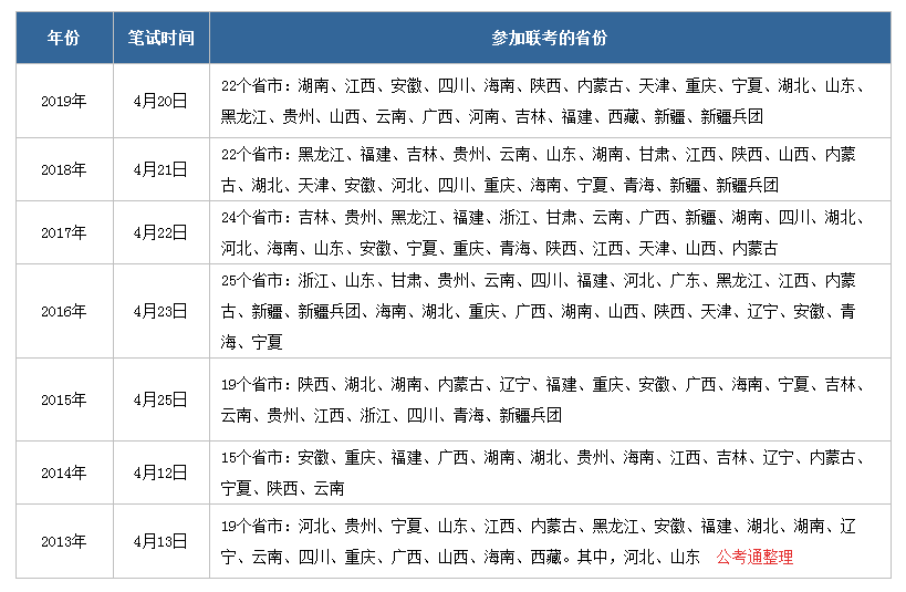 2020年公務(wù)員聯(lián)考什么時候啟動，有哪些省份參加