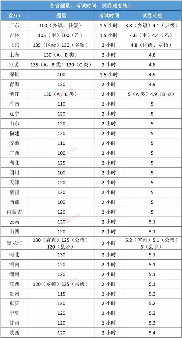 各省公務(wù)員考試難度排行榜，快看看你的省份難不難！