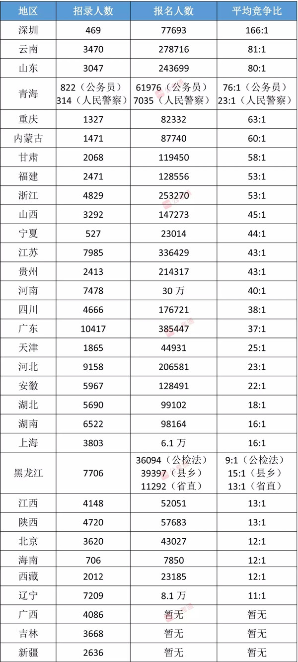 各省公務(wù)員考試難度排行榜，快看看你的省份難不難！