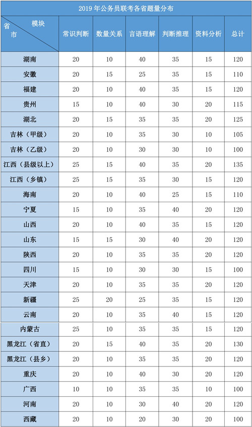 2020年各省公務(wù)員考試重要考情信息一覽，速看！