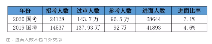 2020國考156分很高？其實這還只是崗位最低進面分！