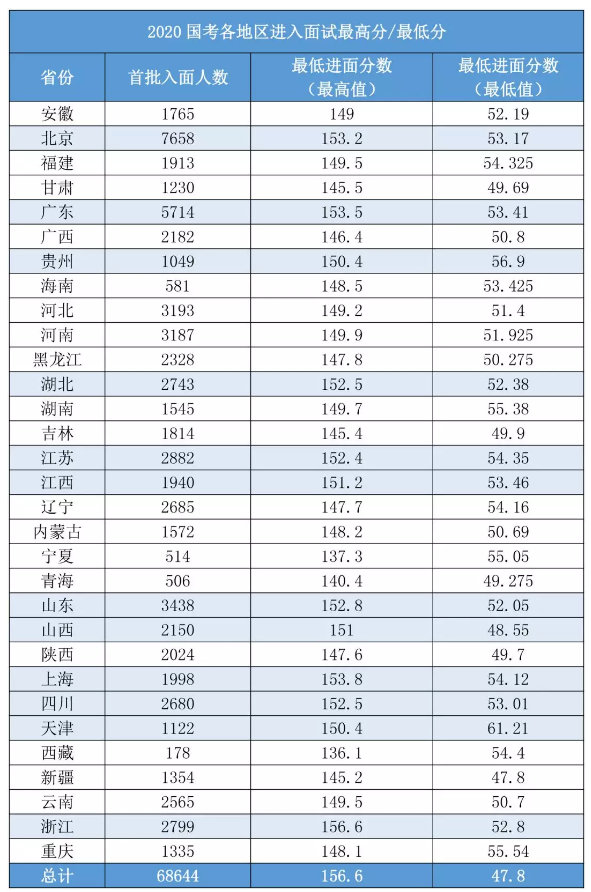 2020國考156分很高？其實這還只是崗位最低進面分！