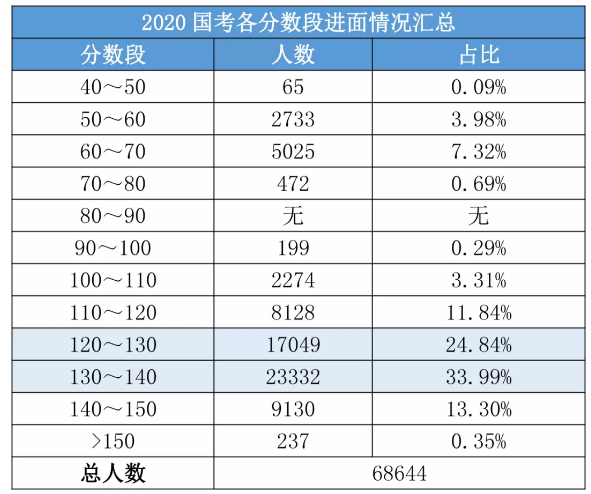 2020國考156分很高？其實這還只是崗位最低進面分！