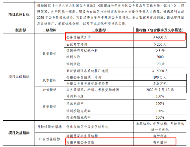 2020年新疆公務(wù)員考試確定擴(kuò)招，總數(shù)將超6000人