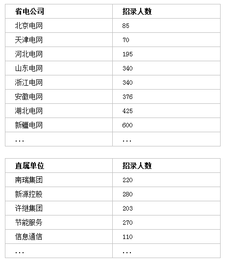 國家電網(wǎng)招聘7000+人，?？瓶蓤?！截止4月30日