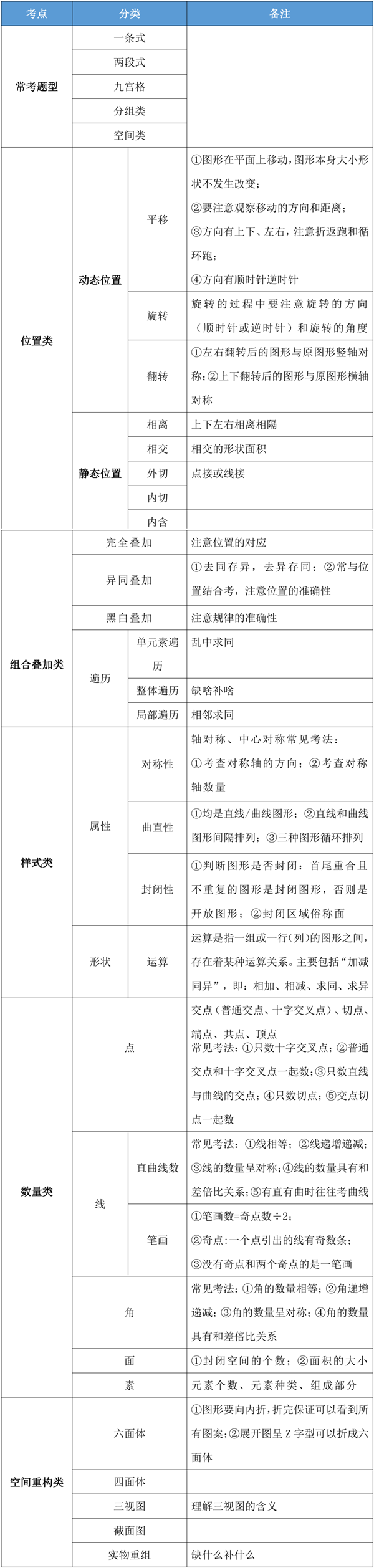 干貨：公務員考試行測圖形推理模塊拿滿分的秘訣