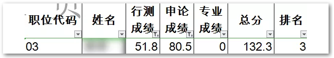 申論80，行測50！這樣的分數(shù)還有救嗎？