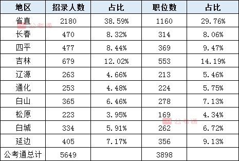 2020年吉林公務員考試職位表解讀：擴招54%，6成職位大專學歷可報