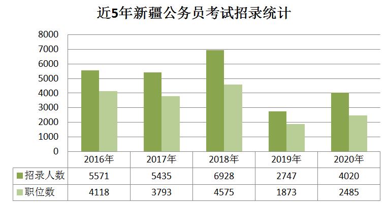 2020年新疆公務(wù)員考試職位分析：擴招46%，戶籍要求嚴格