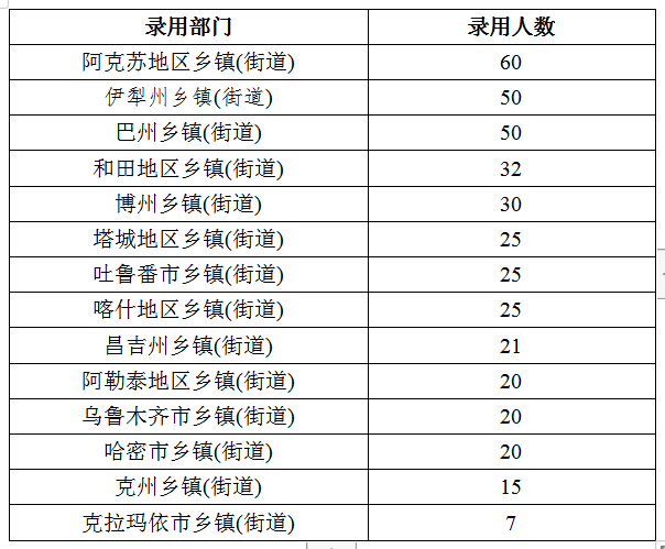 2020年新疆公務(wù)員考試職位分析：擴招46%，戶籍要求嚴格