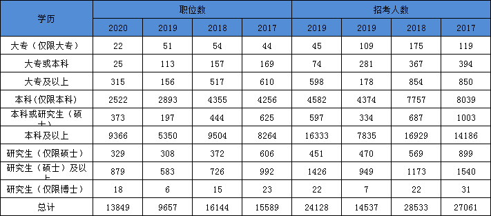 2021年國(guó)家公務(wù)員考試報(bào)名本科學(xué)歷優(yōu)勢(shì)大 專科可報(bào)的職位也不少