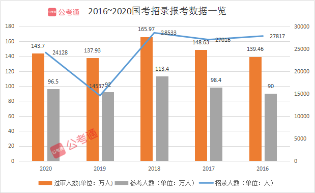 2021年國家公務(wù)員考試有多難？這三點告訴你真相