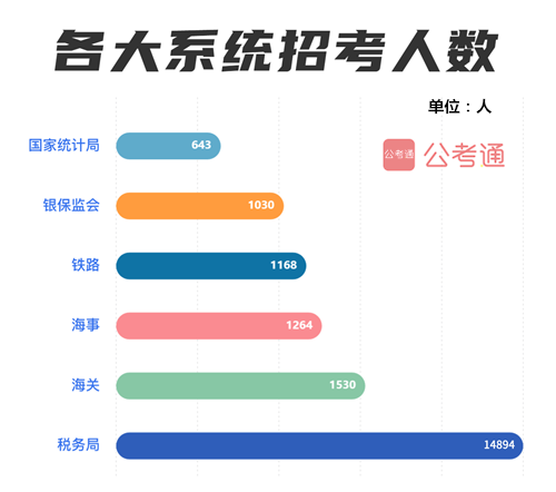 國(guó)考六大熱門(mén)系統(tǒng)：國(guó)稅招錄占85% 統(tǒng)計(jì)局最難