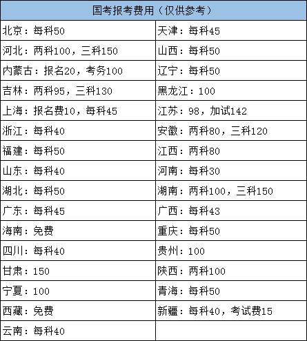 2022年國家公務(wù)員考試各地報名費(fèi)用需要多少？