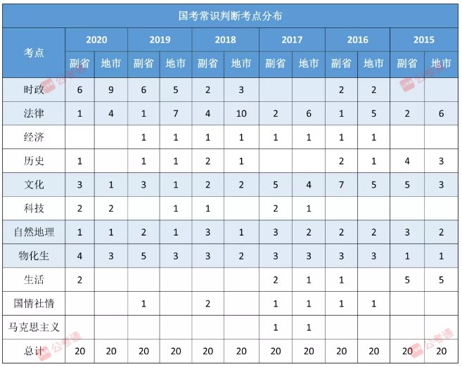 2021年國家公務(wù)員考試筆試考點分布及題型題量