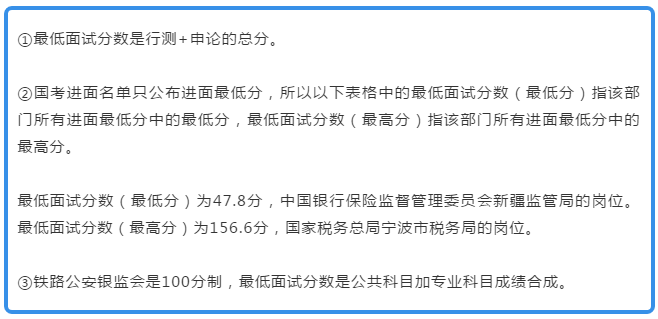 數(shù)據(jù)：國考最低47.8分進(jìn)面 最高156.6分進(jìn)面