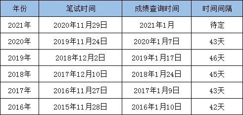 最新消息：2021國考筆試成績即將發(fā)布！