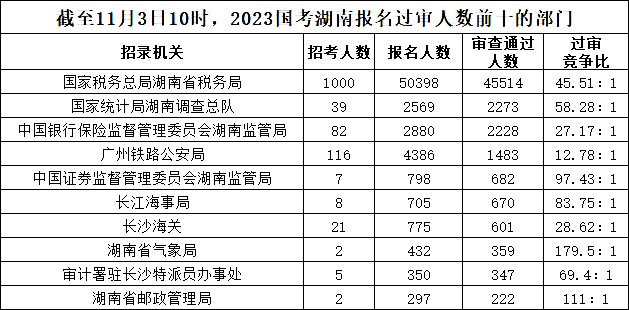 截至11月3日10時(shí)，2023國考湖南報(bào)名過審人數(shù)前十的部門