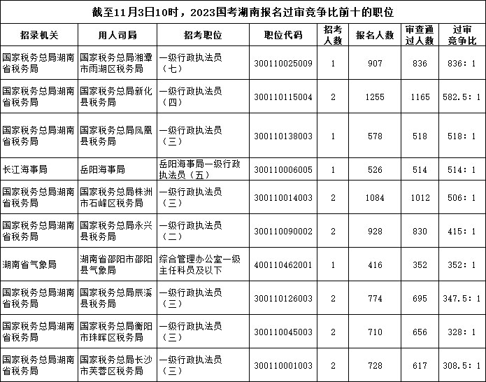 截至11月3日10時(shí)，2023國考湖南報(bào)名過審競爭比前十的職位