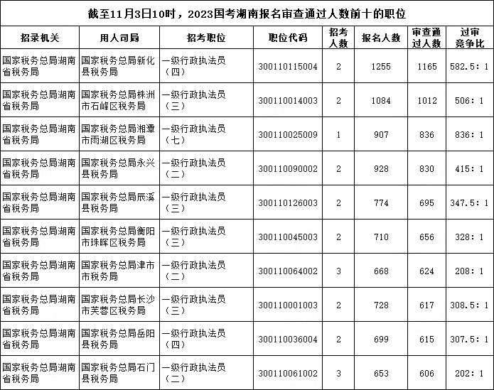 截至11月3日10時(shí)，2023國考湖南報(bào)名審查通過人數(shù)前十的職位